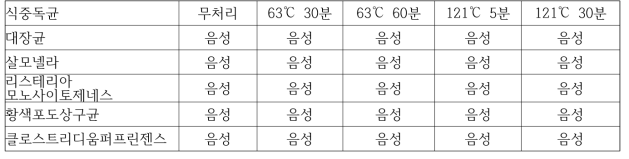 열처리에 의한 식중독균 검증