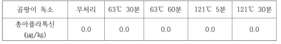 열처리에 의한 곰팡이 독소 검증