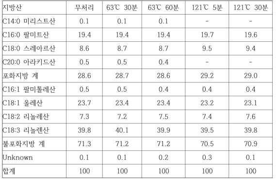 열처리에 의한 지방산 조성