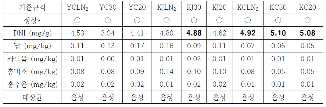 동결온도에 따른 지역별 누에분말의 성상, 기능성분 및 안전성 지표 [식약처 규격(mg/g): 3.2 ~ 4.8]