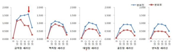 누에고치 품종, 농도에 따른 실크 세리신의 뼈세포 분화효과(염색된 시료의 탈색)