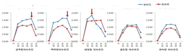 누에고치 품종, 농도에 따른 실크 피브로인의 뼈세포 분화효과(염색된 시료의 탈색)