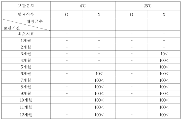 산 가수분해 실크 분말의 대장균 검사