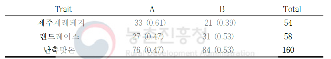 PRLR 유전자에서 대립유전자(A, B) 빈도