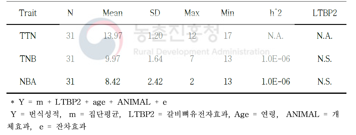 난축맛돈 갈비뼈수 관련 유전자(LTBP2)와 산자수 관련성 분석(ASREML-R)