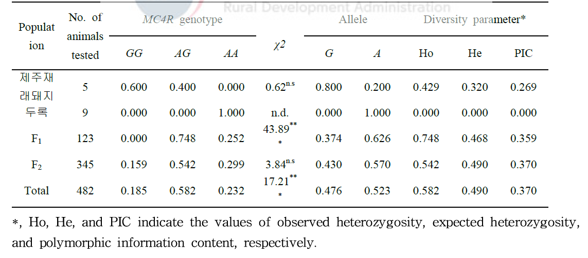 제주재래돼지와 두록 품종간 교배 시험축의 MC4R 유전자형 빈도