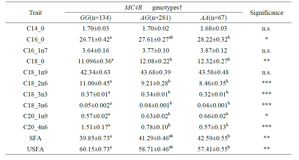 제주재래돼지와 두록 품종간 교배 시험축에서 MC4R 유전자형과 지방산조성과의 연관성 분석