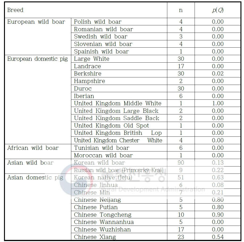 돼지 품종별 육질유전자형 빈도 조사