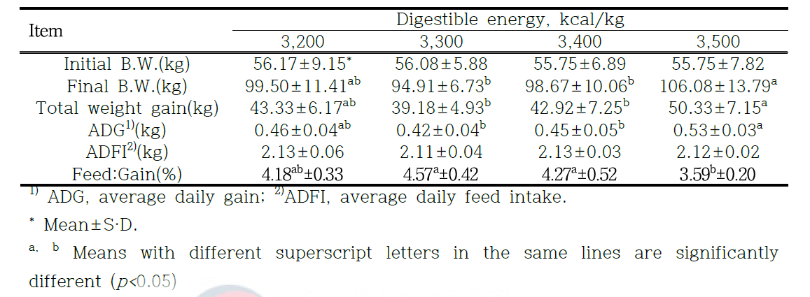 난축맛돈 비육기 가소화에너지 수준에 따른 성장특성
