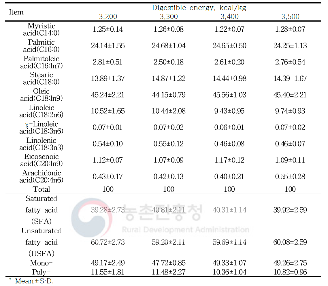 난축맛돈 비육기 가소화에너지 수준별 지방산 조성