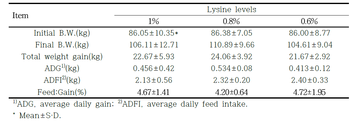 난축맛돈 비육기 라이신 수준별 성장특성