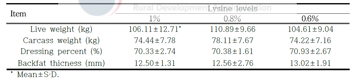 난축맛돈 비육기 라이신 수준별 도체특성