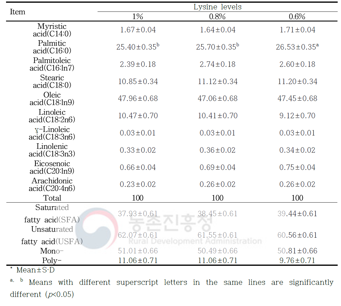 난축맛돈 비육기 라이신 수준별 지방산 조성