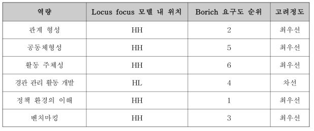 마을 리더의 경관 관리역량의 Borich 요구도 순위와 Locus Focus 모델 결과 비교