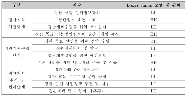 지자체 공무원의 경관 관리역량의 Locus focus 모델 내 위치