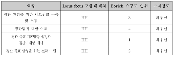 지자체 공무원의 경관 관리역량의 Borich 요구도 순위와 Locus Focus 모델 결과 비교