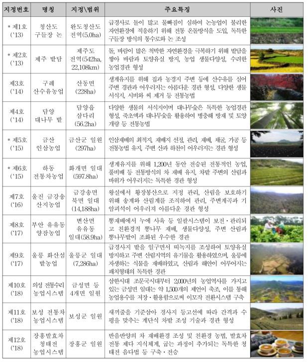 국가중요농업유산 주요 내용(12개소)