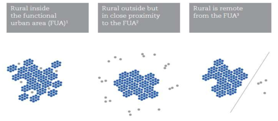 세 가지 유형의 농촌 지역 출처: OECD(2016), OECD New Rural Policy
