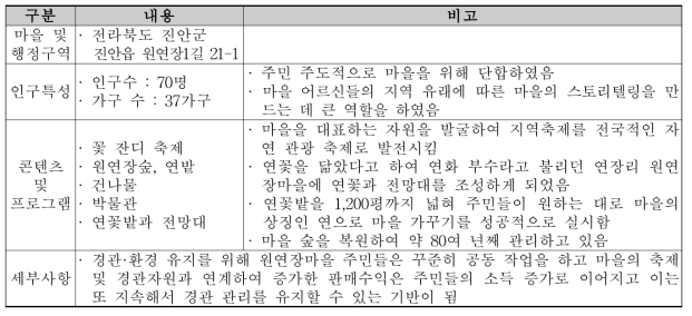 전라북도 진안군 원연장마을 경관 환경 및 관리 특성 분석 결과