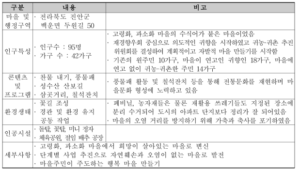 전라북도 진안군 두원마을 경관 환경 및 관리 특성 분석 결과