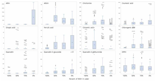 Box plots with whiskers for discriminant compounds for extracting solvents of garlic cultivars