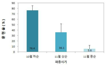 ‘홍산’ 마늘 파종기에 따른 출현율 비교(조사일 : 2016. 12. 22.)