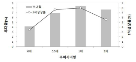 추비시용량에 따른 2차생장률과 추대율(조사일 : 2019. 5. 9.)
