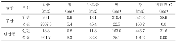 신품종마늘 무기성분 분석(가식부 100g)