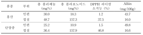 신품종마늘의 이화학적 특성 및 기능성 성분의 분석(가식부 100g)