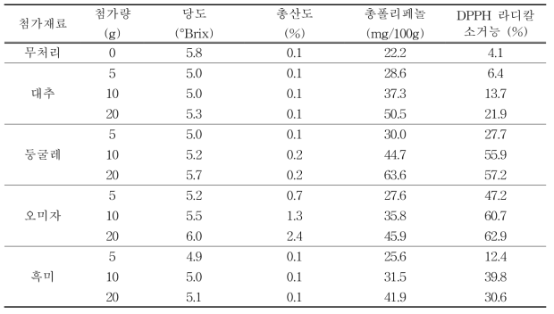 신품종 마늘의 이화학적 특성 및 기능성 성분 분석(mg/100g)