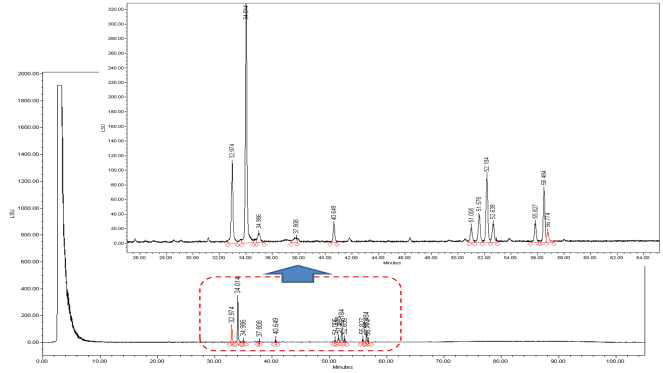 도라지 표준시료의 HPLC-ELSD 분석 크로마토그램
