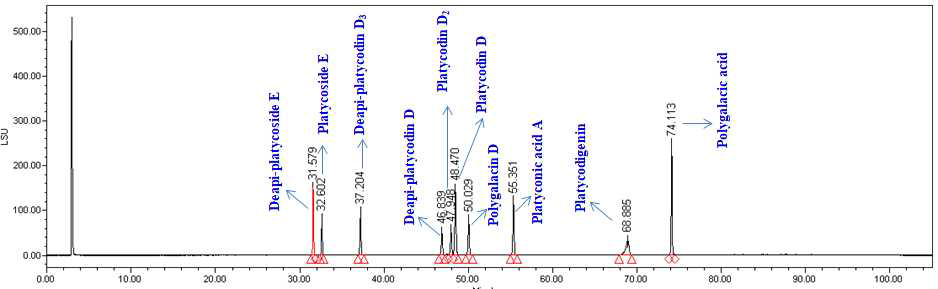 도라지 사포닌 표준품(10종)의 HPLC 분석 크로마토그램