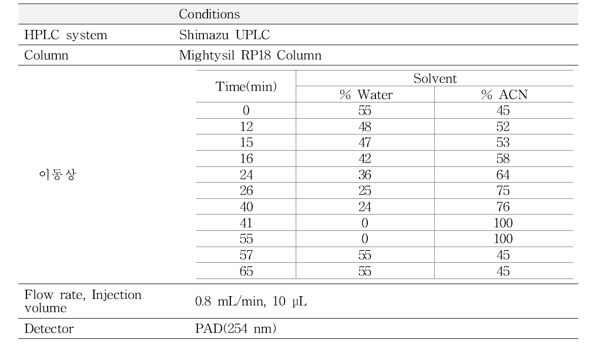 오미자의 성분프로파일을 위한 HPLC 분석 조건