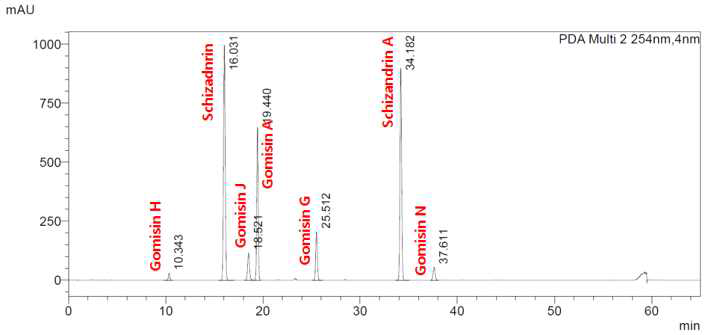 리그란계 표준품 7종의 HPLC-DAD(254 nm) 분석 크로마토그램