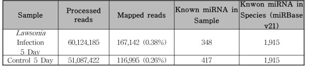 Mapped reads to miRBase precursor