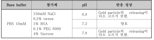 sample pad 전처리용 base buffer의 pH 선정 실험