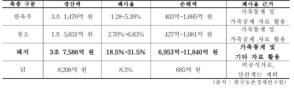 가축폐사로 인한 농가 피해액