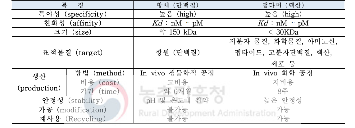 앱타머와 항체 특징 비교