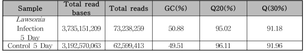 Raw data stats