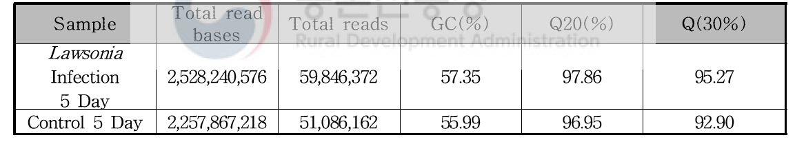 Processed data stats