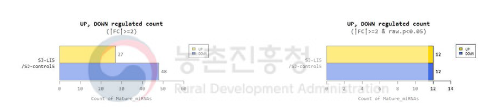 Up, down regulated count(왼쪽 : Fold change > 2; 오른쪽 : Fold change > 2, P-value < 0/05)