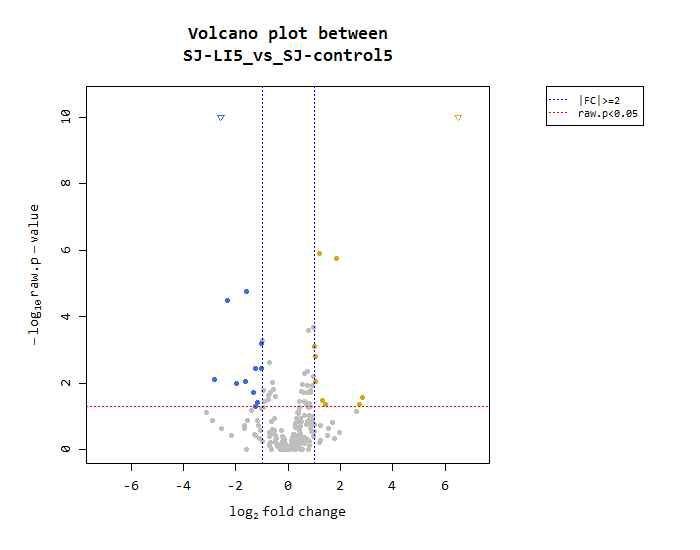 로소니아 감염샘플과 Control 샘플 간의 발현 레벨(Volcano plot)