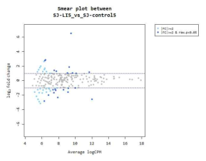 로소니아 감염샘플과 Control 샘플 간의 발현 레벨(Smear Plot)