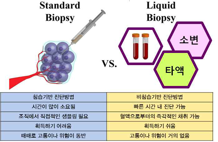 침습기반 검사법과 액체생검법 비교