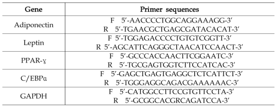 Primer sequence used in RT-PCR quantification of mRNA