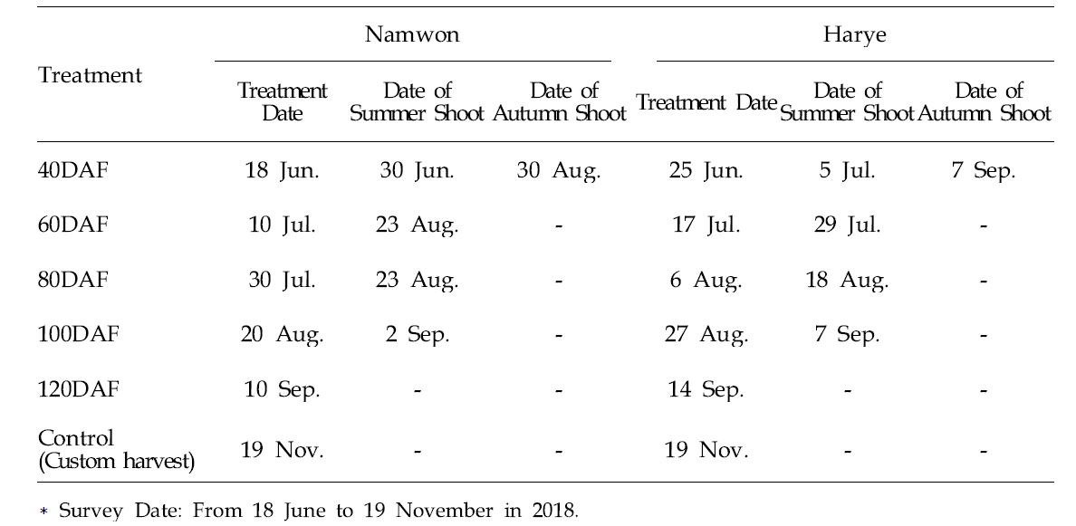 Effect of harvesting timing of unripe fruit on the occurrence of summer and autumn shoot of ‘Miyagawa’ Satsuma mandarin in open filed cultivation area