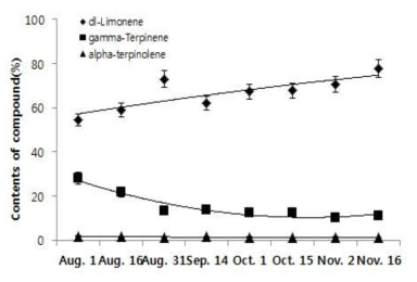 시기별 방향 성분 중 limonene, terpinene, terpinolene의 함량 변화