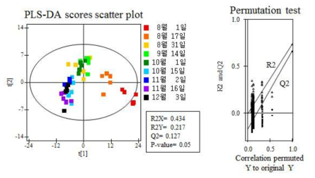 PLS-DA scores plot of mandarin flesh metabolites analyzed by UPLC-Q-TOF MS and its quality parameters