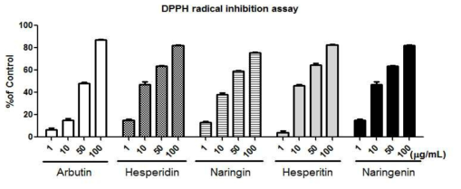 생물전환 전후 풋귤 추출물 지표성분의 DPPH radical 억제 활성