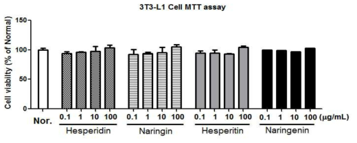 생물전환 전후 풋귤 추출물 지표성분의 3T3-L1의 세포독성